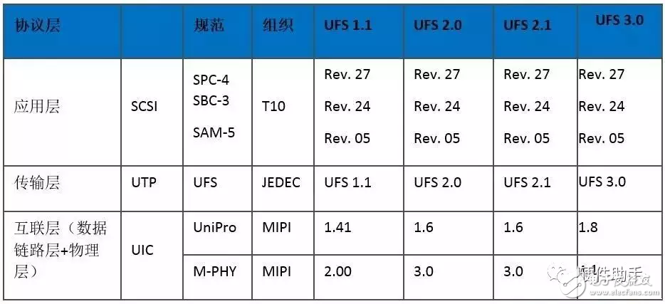 基于UFS2.1标准UFS接口简单介绍