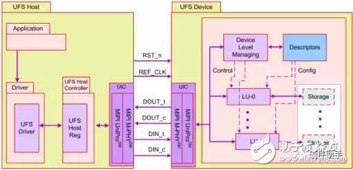 基于UFS2.1标准UFS接口简单介绍
