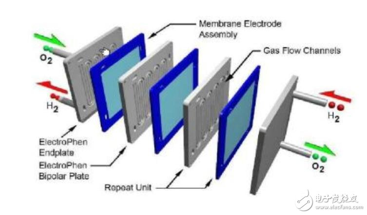 燃料电池组成和各部分作用