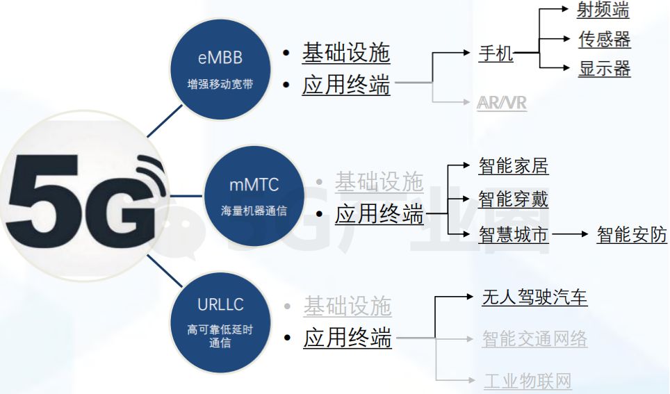 关于5g手机产业链及发展趋势的分析