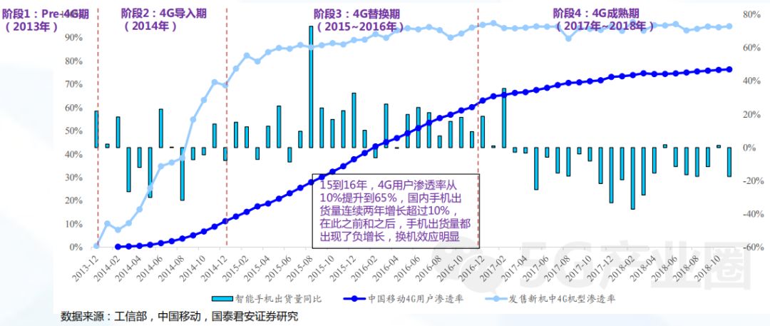 关于5g手机产业链及发展趋势的分析