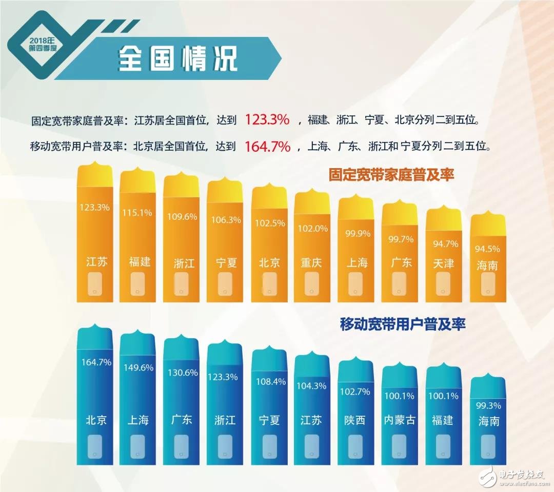 2018年第四季度我国宽带发展普及状况报告正式发布