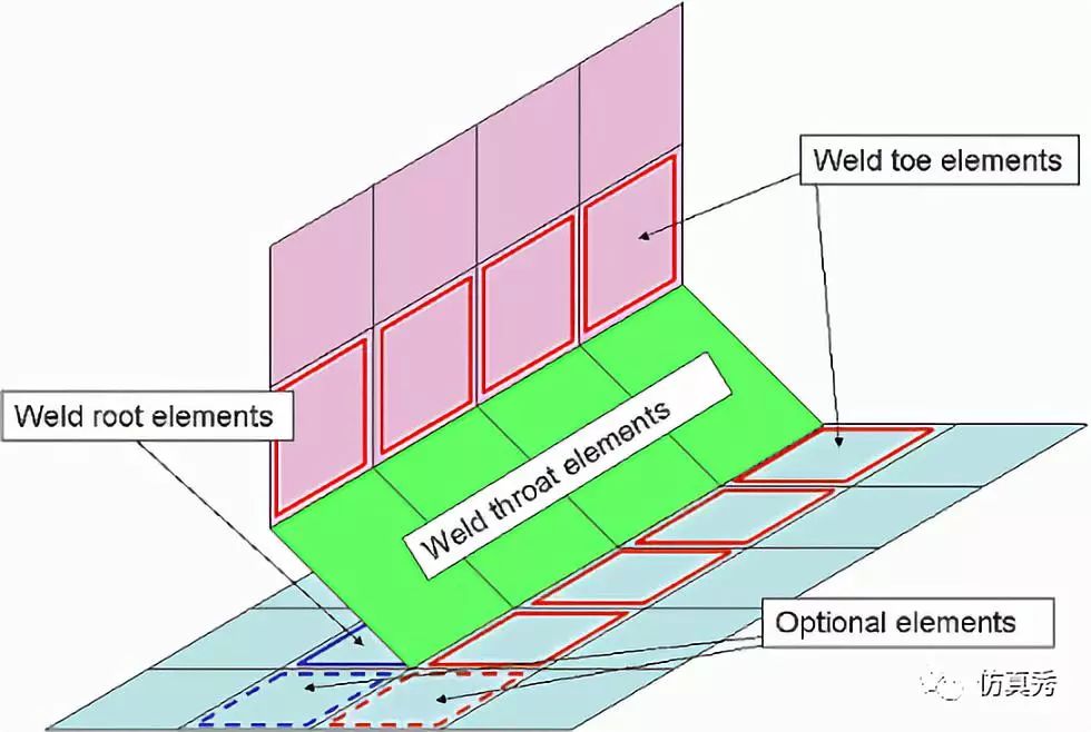 ANSYS