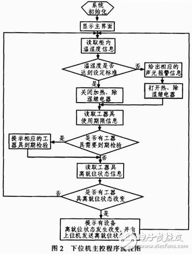 AVR單片機(jī)的監(jiān)控系統(tǒng)設(shè)計(jì)方案