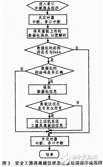 AVR單片機的監控系統設計方案