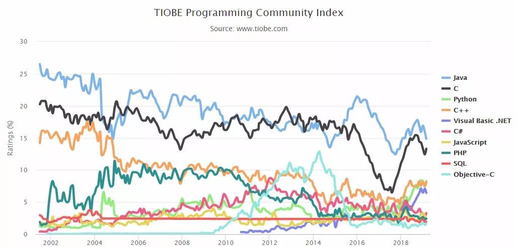 2019 编程语言排行_2019年1月编程语言排行榜 Python 年度编程语言