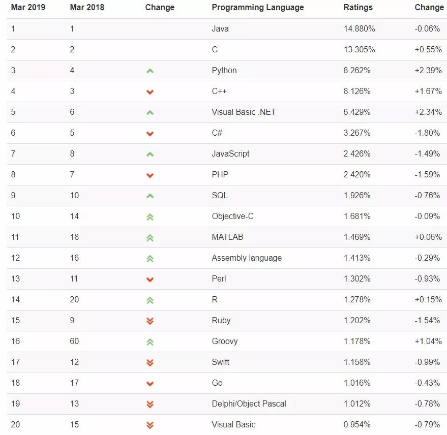 2019年程序语言排行_2019 年 8 月编程语言排行榜