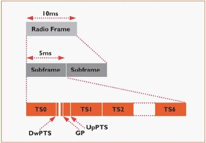 淺析TD-SCDMA干線放大器的增益調整設計