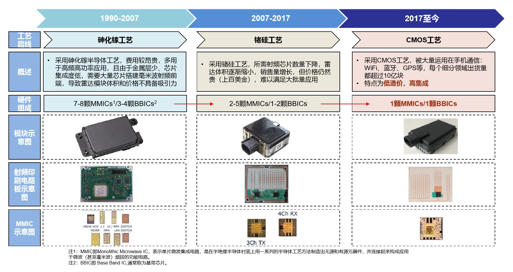 MMIC材料工艺演进