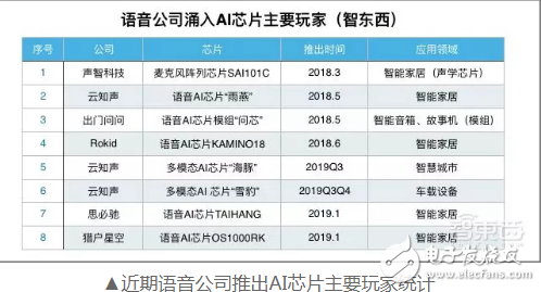 AI语音芯片竞相涌现 语音识别技术发展渐入佳境 