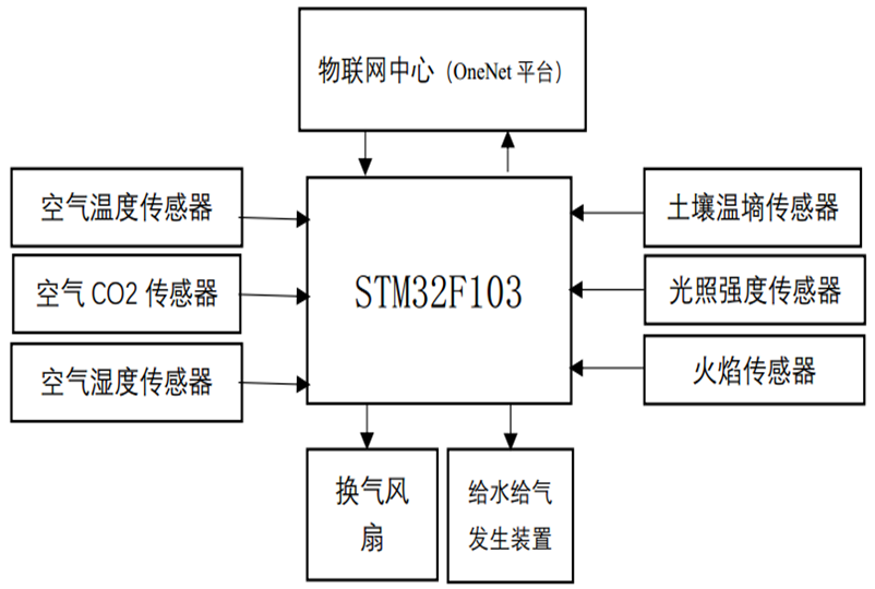 物联网