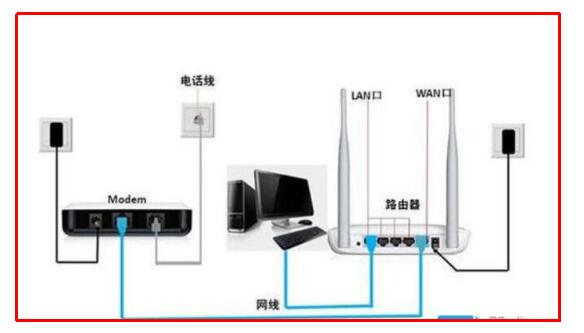 路由器和猫怎么连接