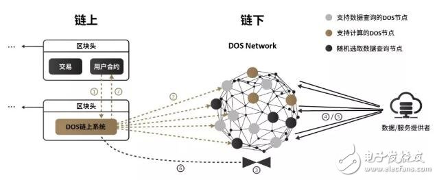 DOS Network将可支持各种主流区块链