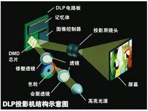 投影仪的原理是什么_投影仪原理与结构图(2)