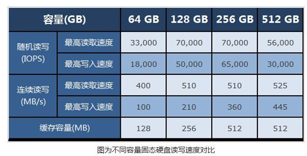 為什么大容量固態(tài)更快