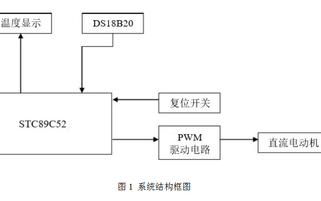 使用单片机龙8国际娱乐网站的智能温控风扇论文资料说明