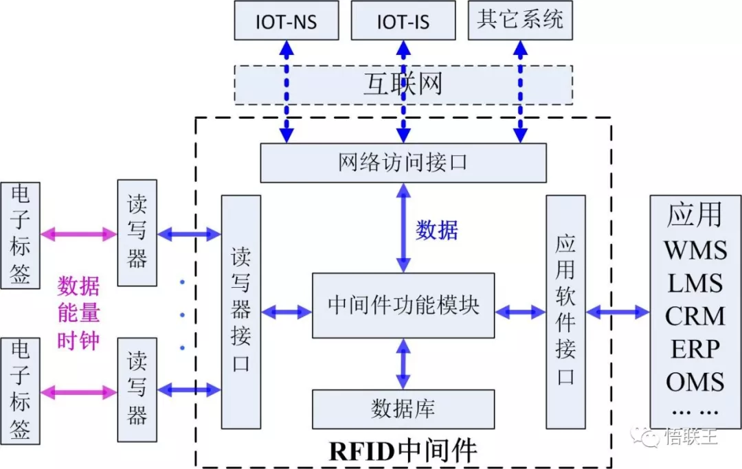 RFID和物聯網有著怎樣的關聯