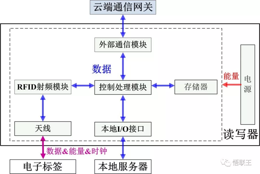 RFID和物聯網有著怎樣的關聯