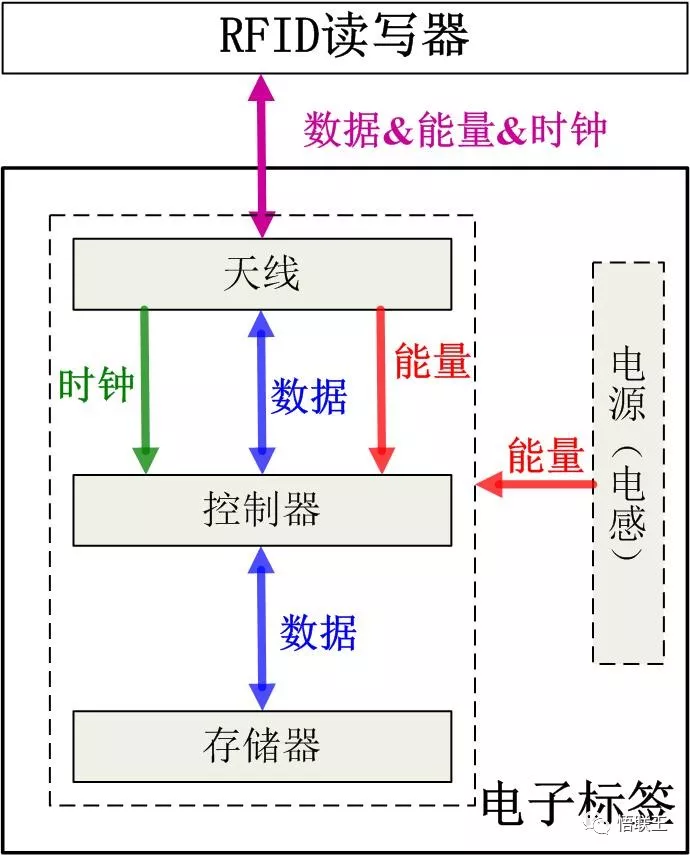 RFID和物联网有着怎样的关联