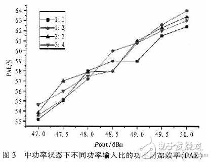 一種能夠自適應(yīng)調(diào)節(jié)輸入功率分配的Doherty功率放大器研究與設(shè)計