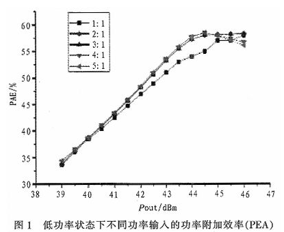 一种能够自适应调节输入功率分配的Doherty功率放大器研究与设计