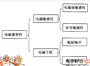 单片机PCB设计对电磁兼容性的处理