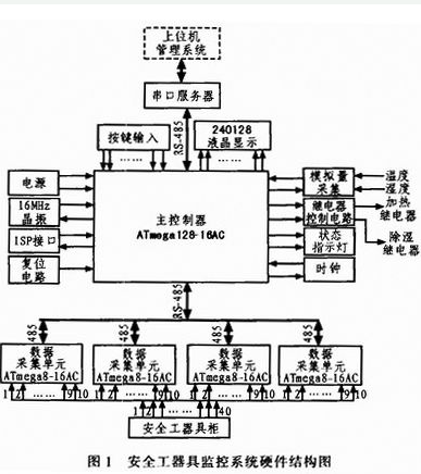 AVR單片機的監控系統設計方案