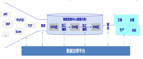 数据集