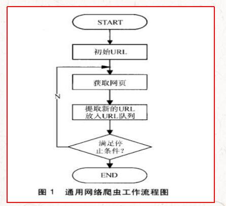 　網(wǎng)絡爬蟲的基本工作流程