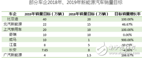 2018年新能源汽车销量破万 2019年面对新能源市场大家还是持乐观态度 