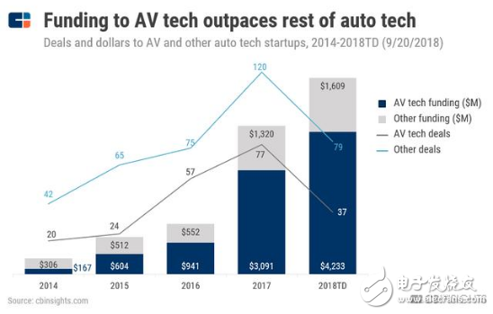 大量風(fēng)險資本的涌入 掀起了全球新一輪自動駕駛造車運(yùn)動的熱潮