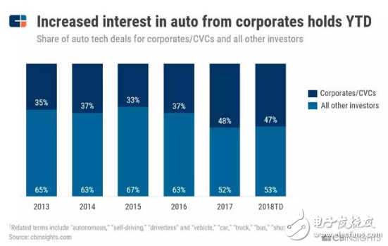 大量風(fēng)險資本的涌入 掀起了全球新一輪自動駕駛造車運(yùn)動的熱潮