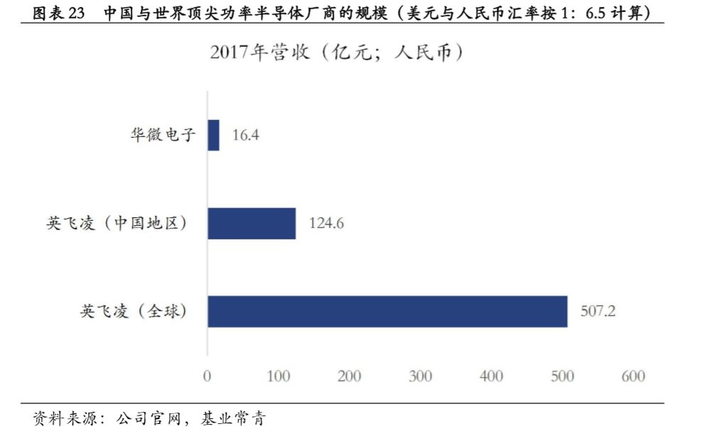 功率半导体市场规模及发展趋势分析