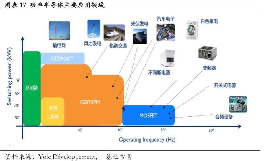 功率半导体市场规模及发展趋势分析