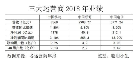 三大運營商日均賺4.09億 中國移動穩坐市場老大