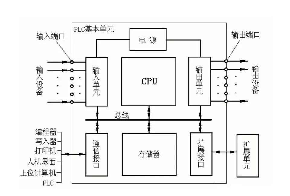 PLC控制系统梯形图的特点及结构分析