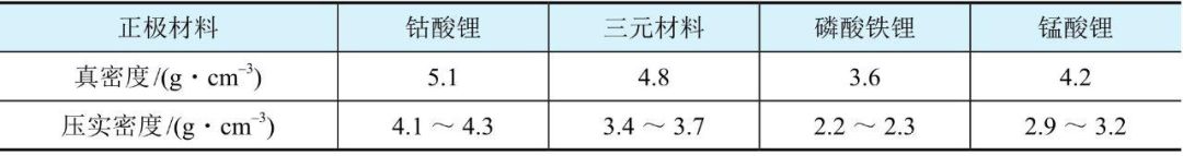 提高锂电池正极极片的压实密度的方法