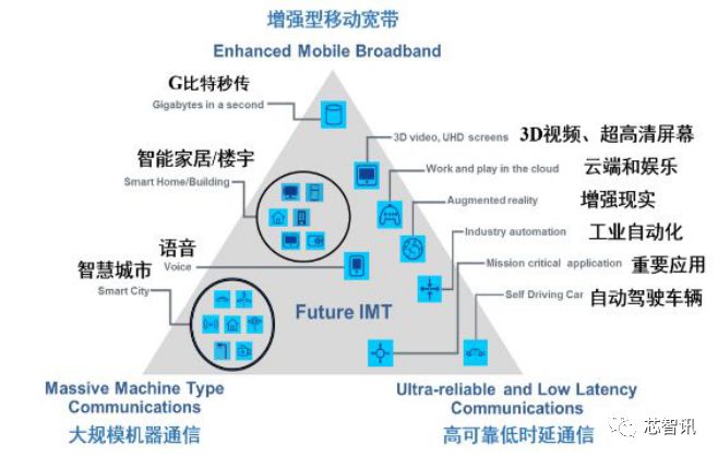 5G新空口物理层介绍