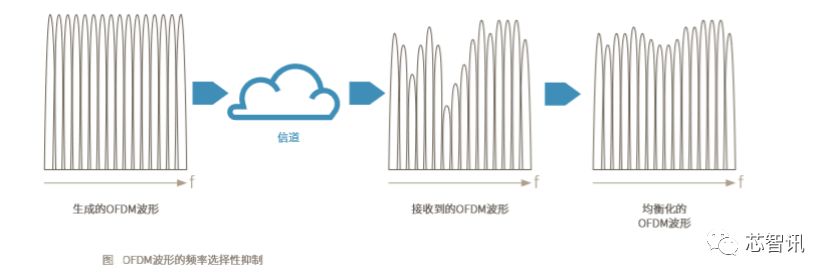 5G新空口物理层介绍