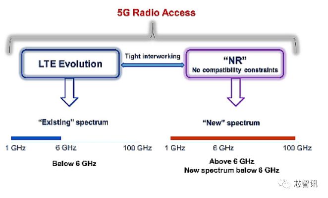 5G新空口物理层介绍