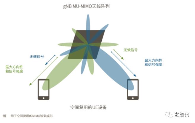 5G新空口物理层介绍