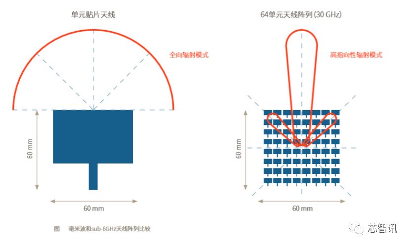 5G新空口物理层介绍