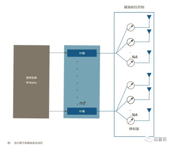 5G新空口物理层介绍