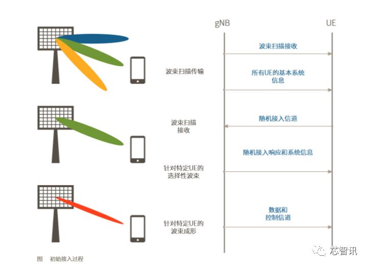 5G新空口物理层介绍