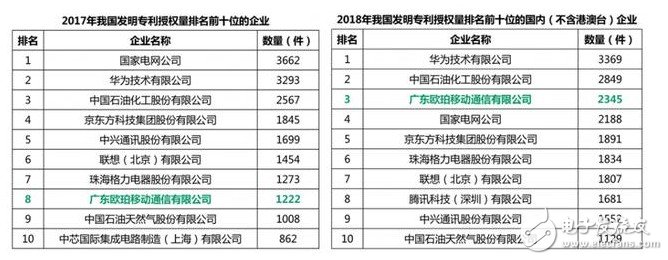 OPPO成功斩获AI发明专利排名手机终端厂商第一位，是如何做到的？