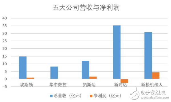 2018年五大机器人企业的发展状况介绍