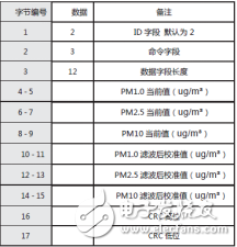 PM2.5傳感器TF-LP01的特點及應(yīng)用領(lǐng)域介紹