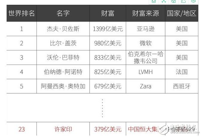 恒大每年狂砸400億用在造車 要做世界第一？