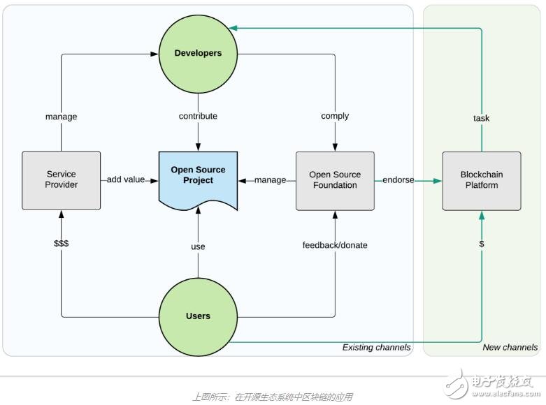 區(qū)塊鏈將從根本上改變開源