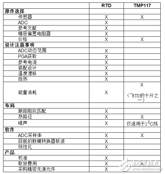 TI TMP117系列数字温度传感器具有RTD级精度又无需校准